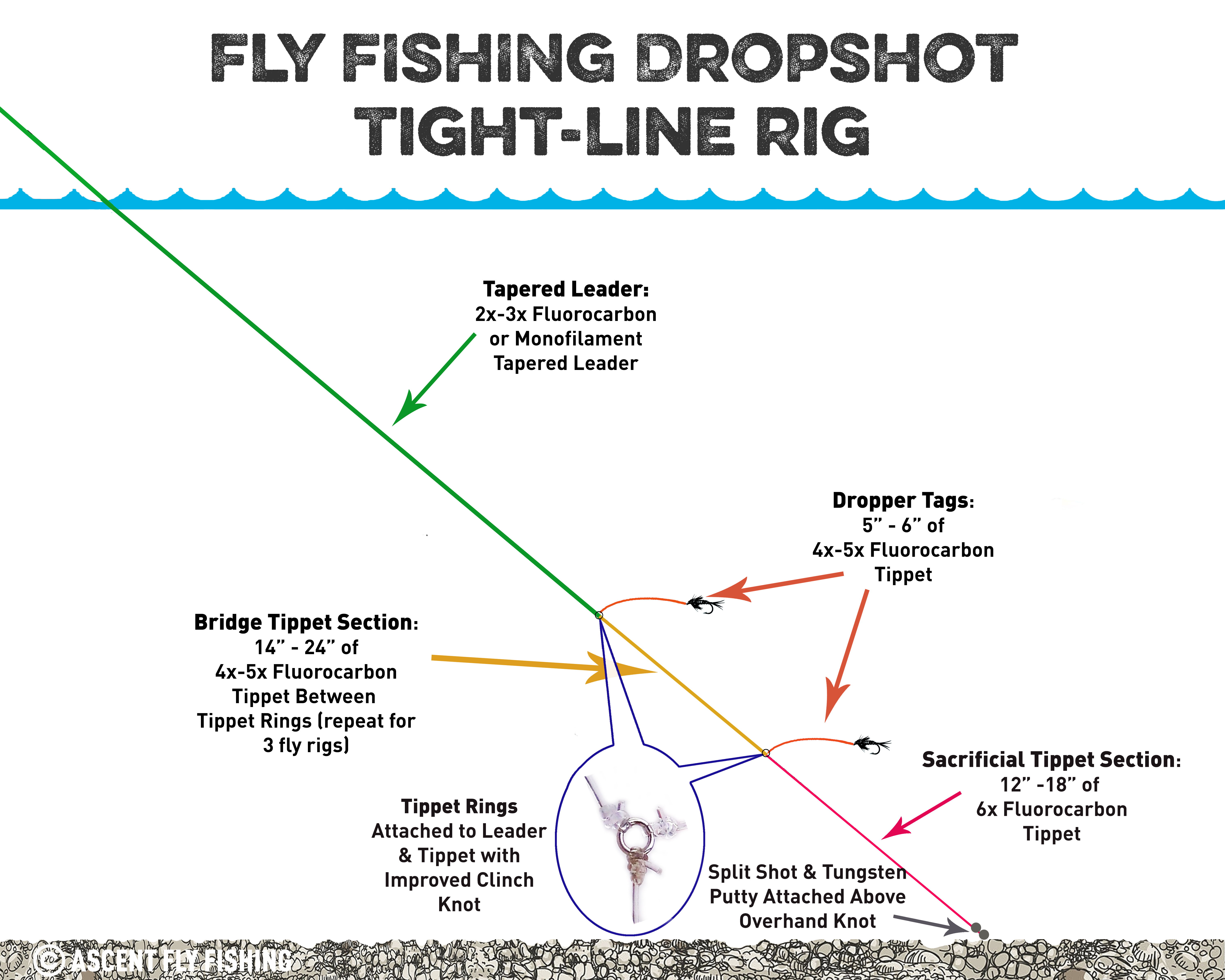 How to Tie and Use a Fly Fishing Drop Shot Rig - Ascent Fly Fishing
